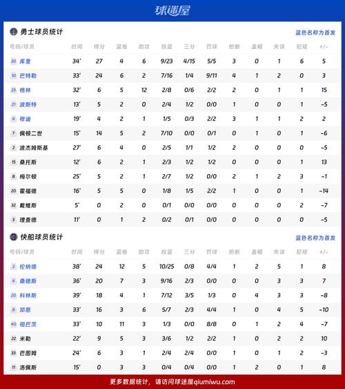 ESPN预测勇士VS快船生死战：快船胜率高达67.8%勇士32.2%